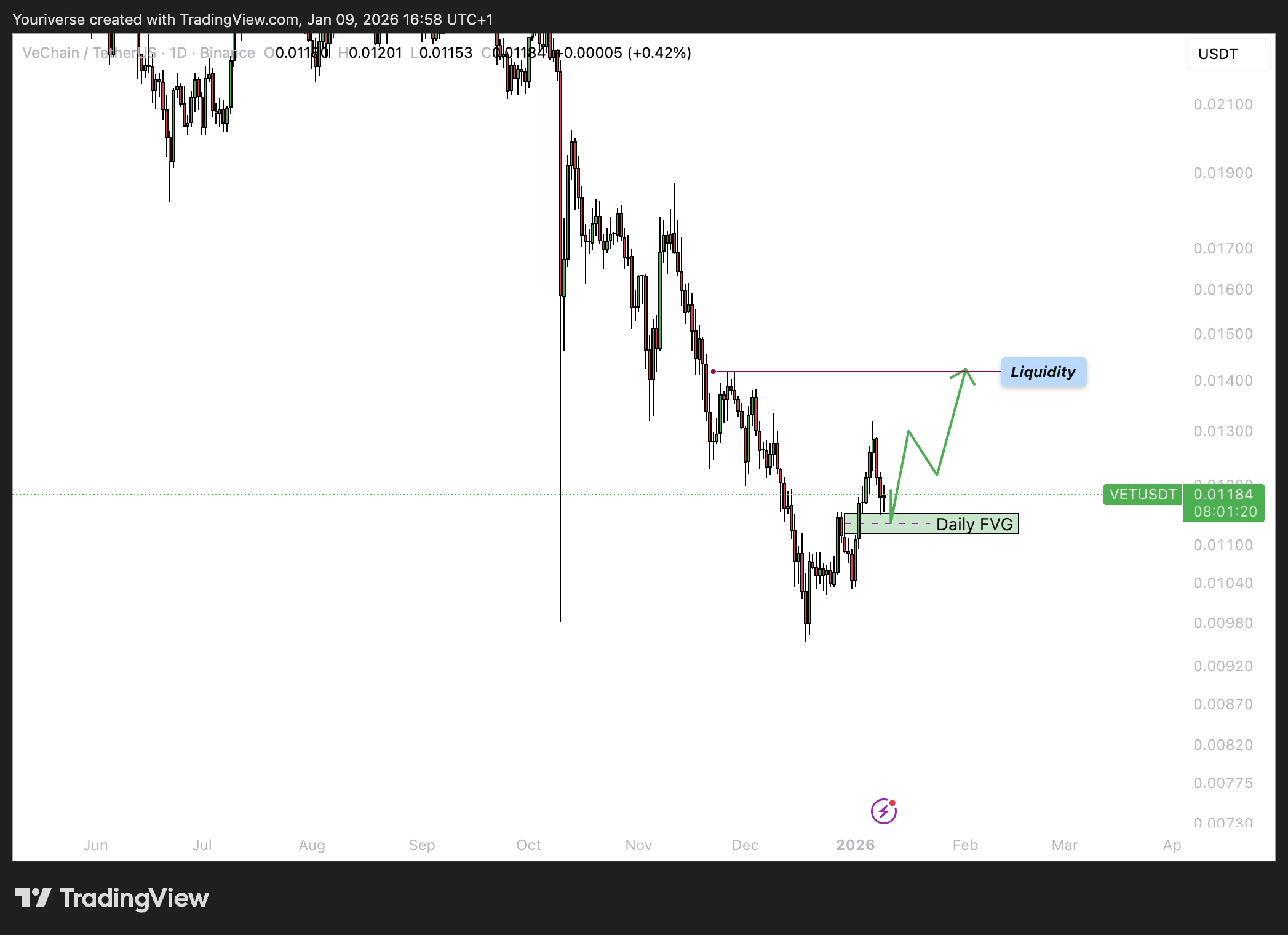 Daily timeframe op VET