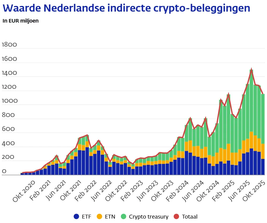 Waarde Nederlandse indirecte cryptobeleggingen