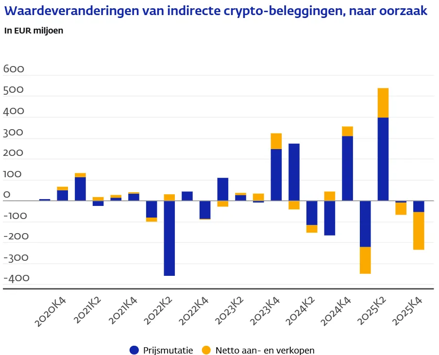 Waardeverandering van indirecte cryptobeleggingen