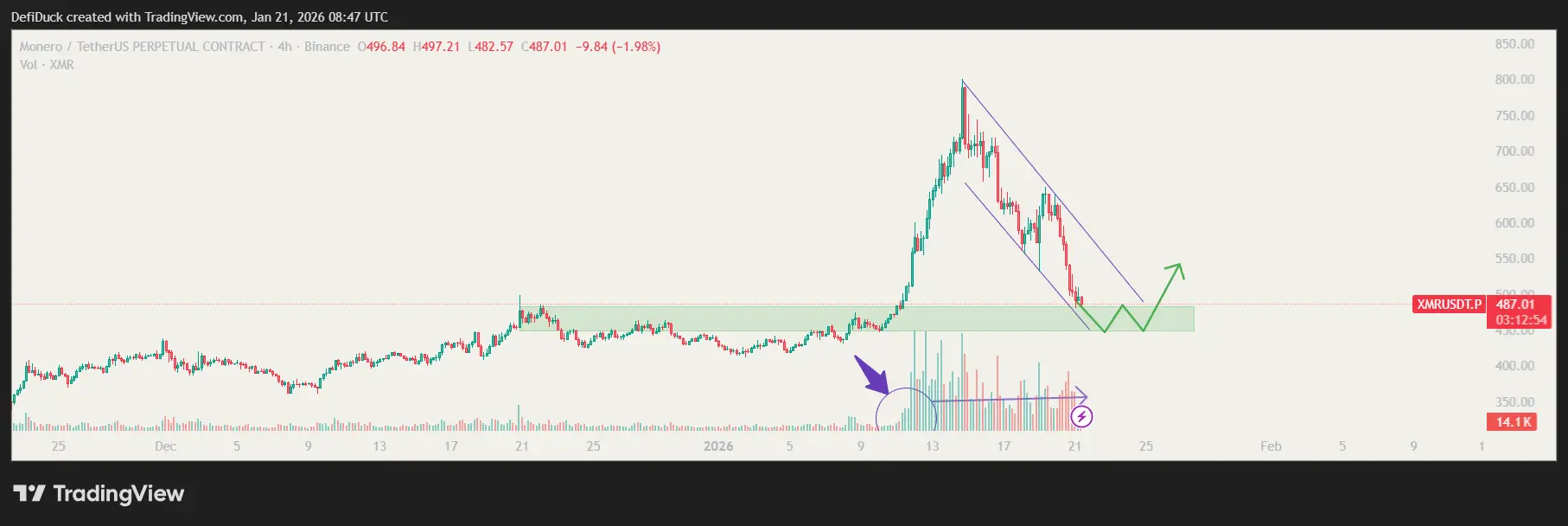 XMR chart 4h volume