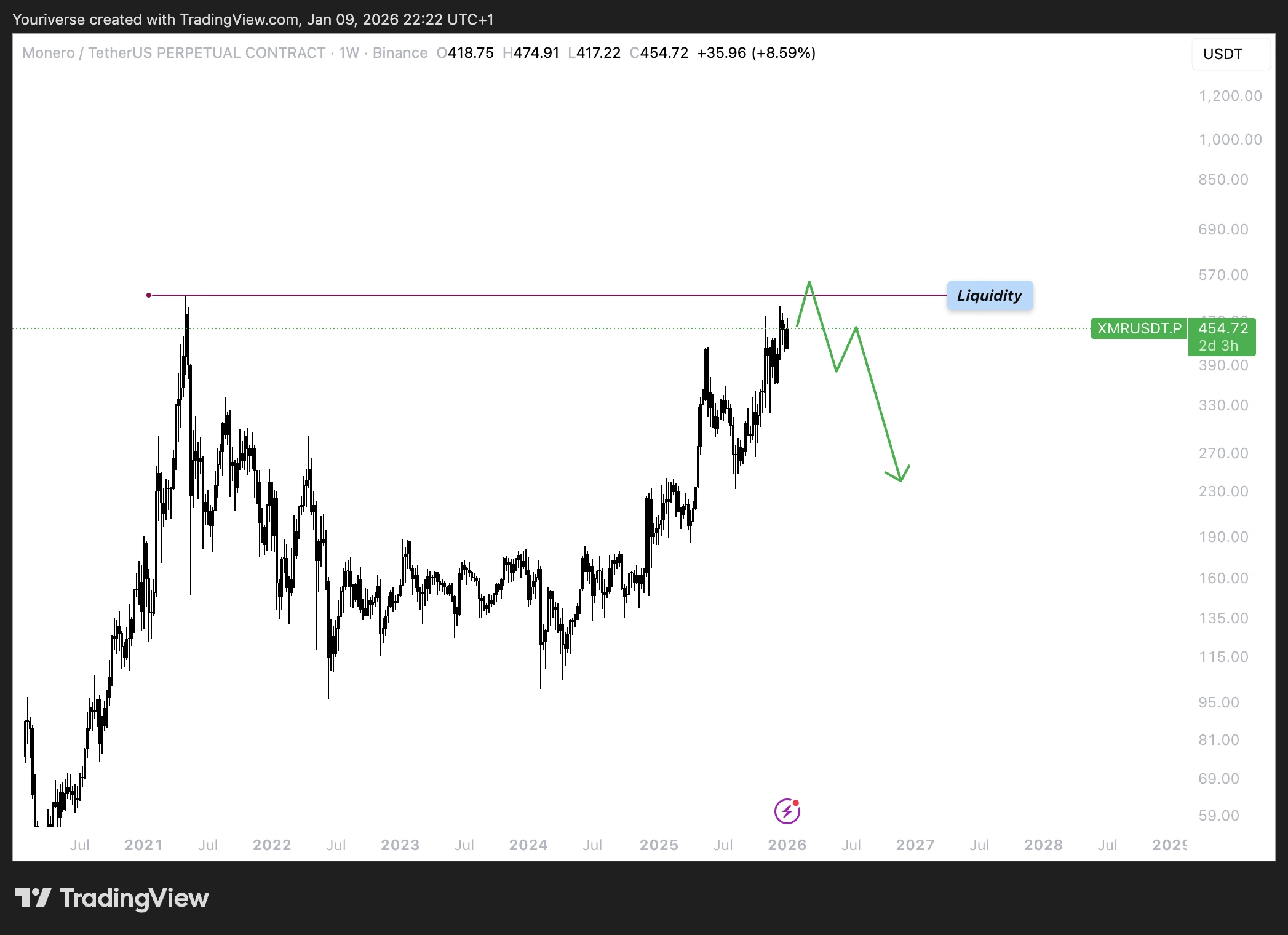 ATH van XMR