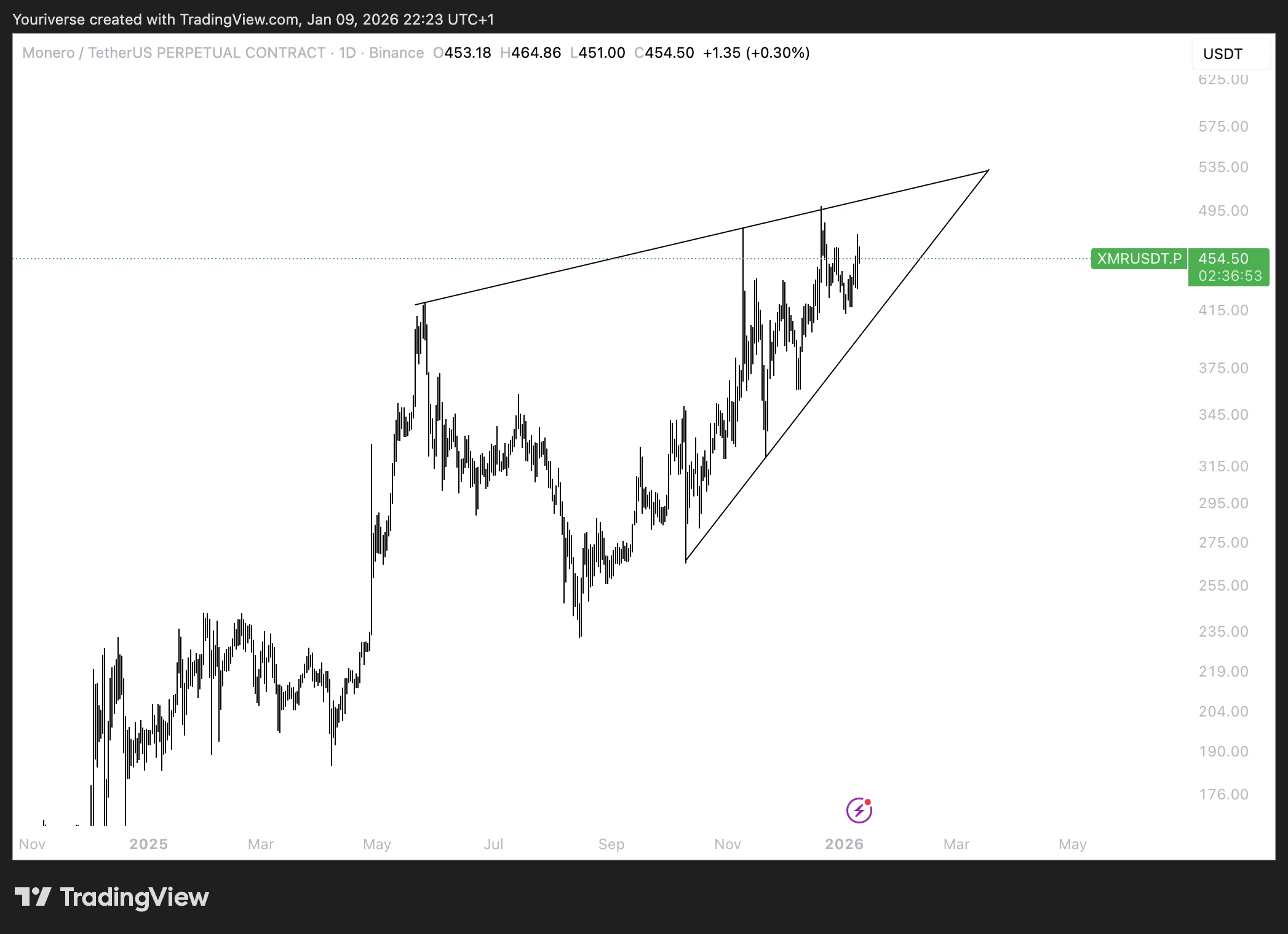 Rising wedge op XMR