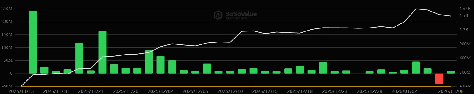 XRP ETF flows - SoSoValue