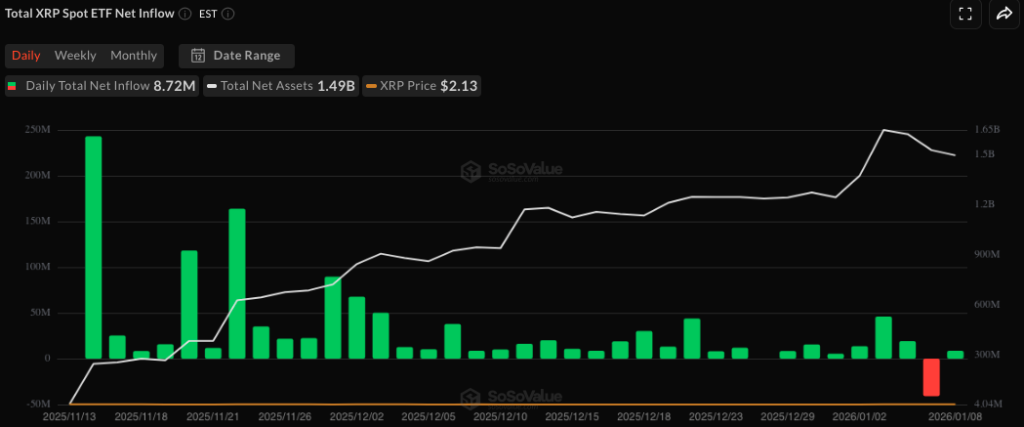 XRP ETF netflow - Bron SoSoValue
