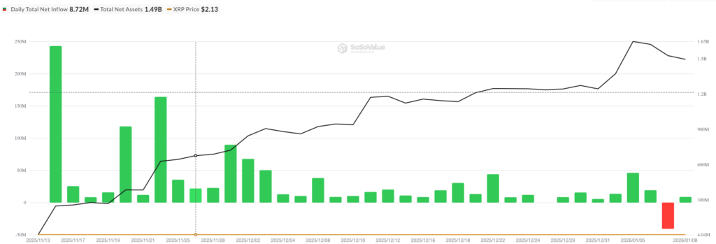 XRP ETF netflow - bron: SoSoValue