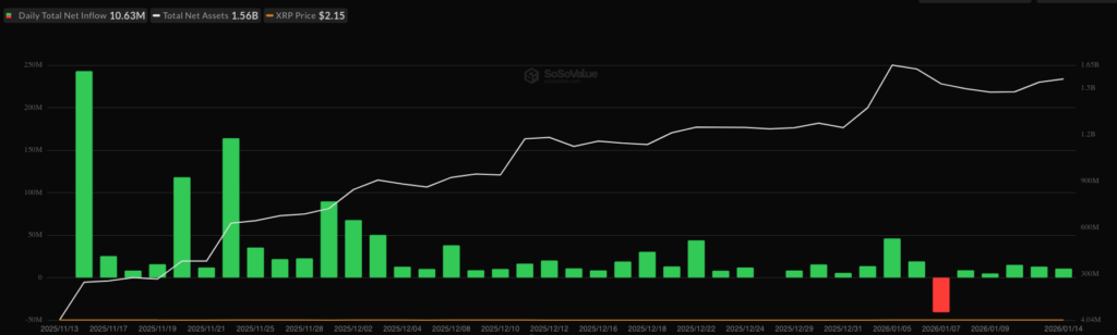 XRP ETF netflow - bron: SoSoValue
