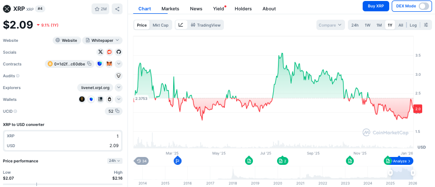 XRP koers - Bron CoinMarketCap