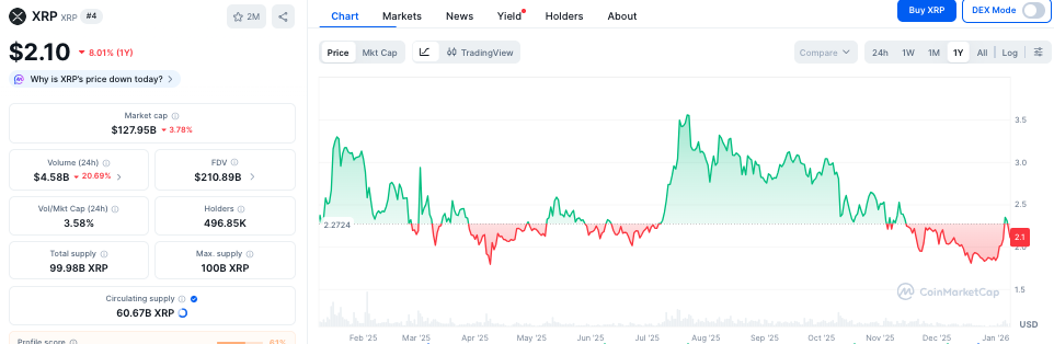 XRP koers - Bron CoinMarketCap