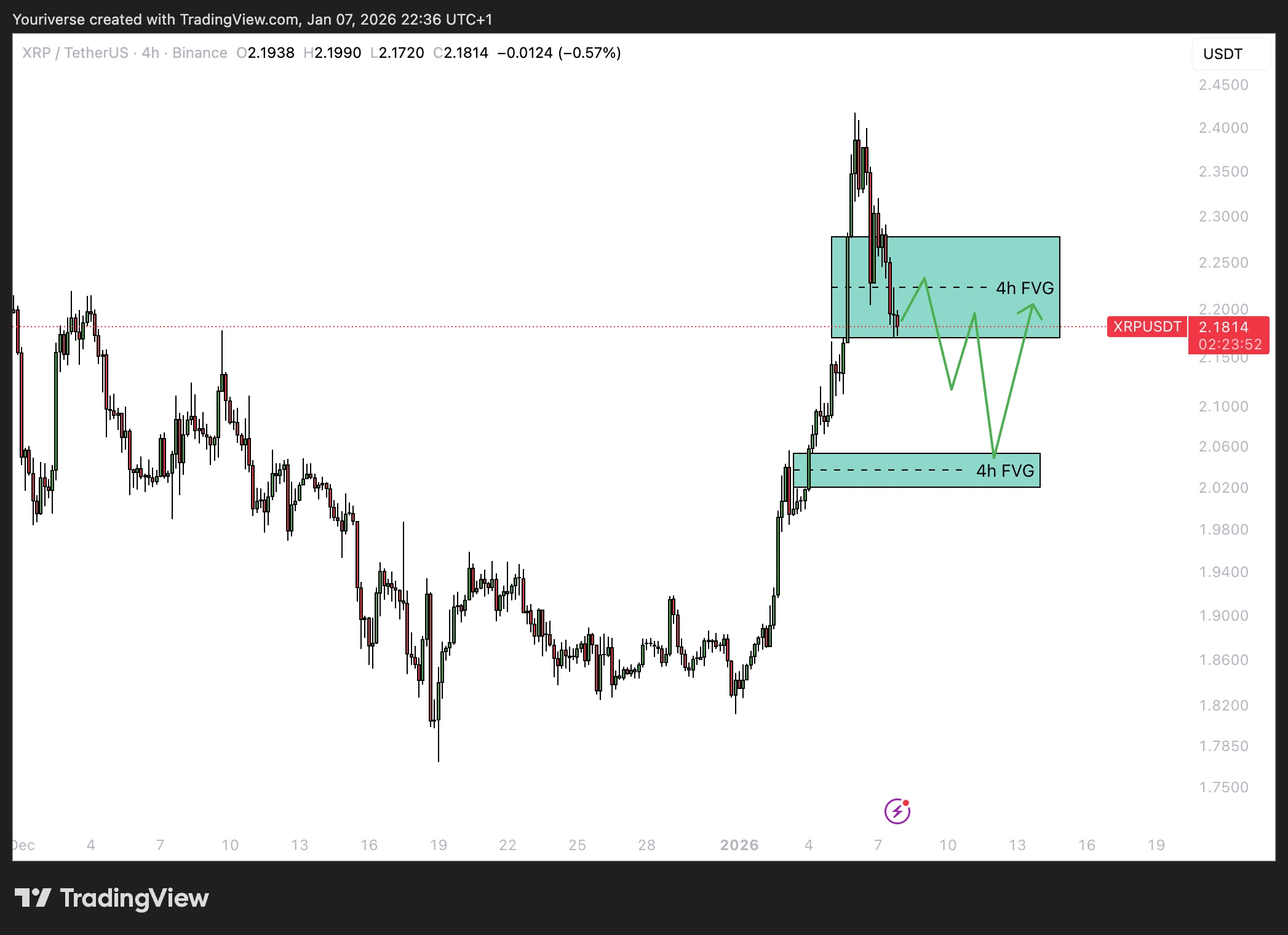 Bullish 4h FVGs op XRP