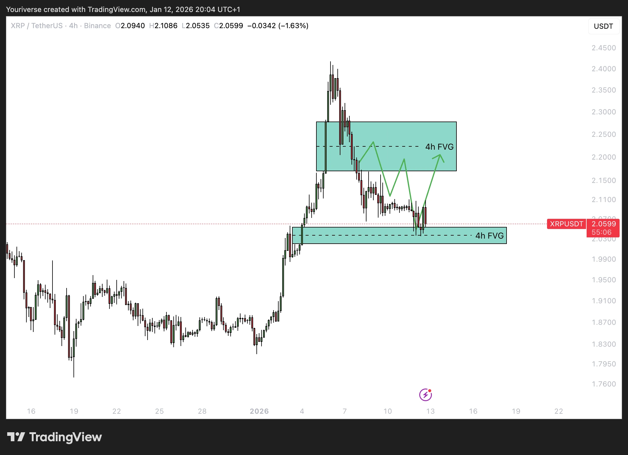 Recap van vorige week op XRP