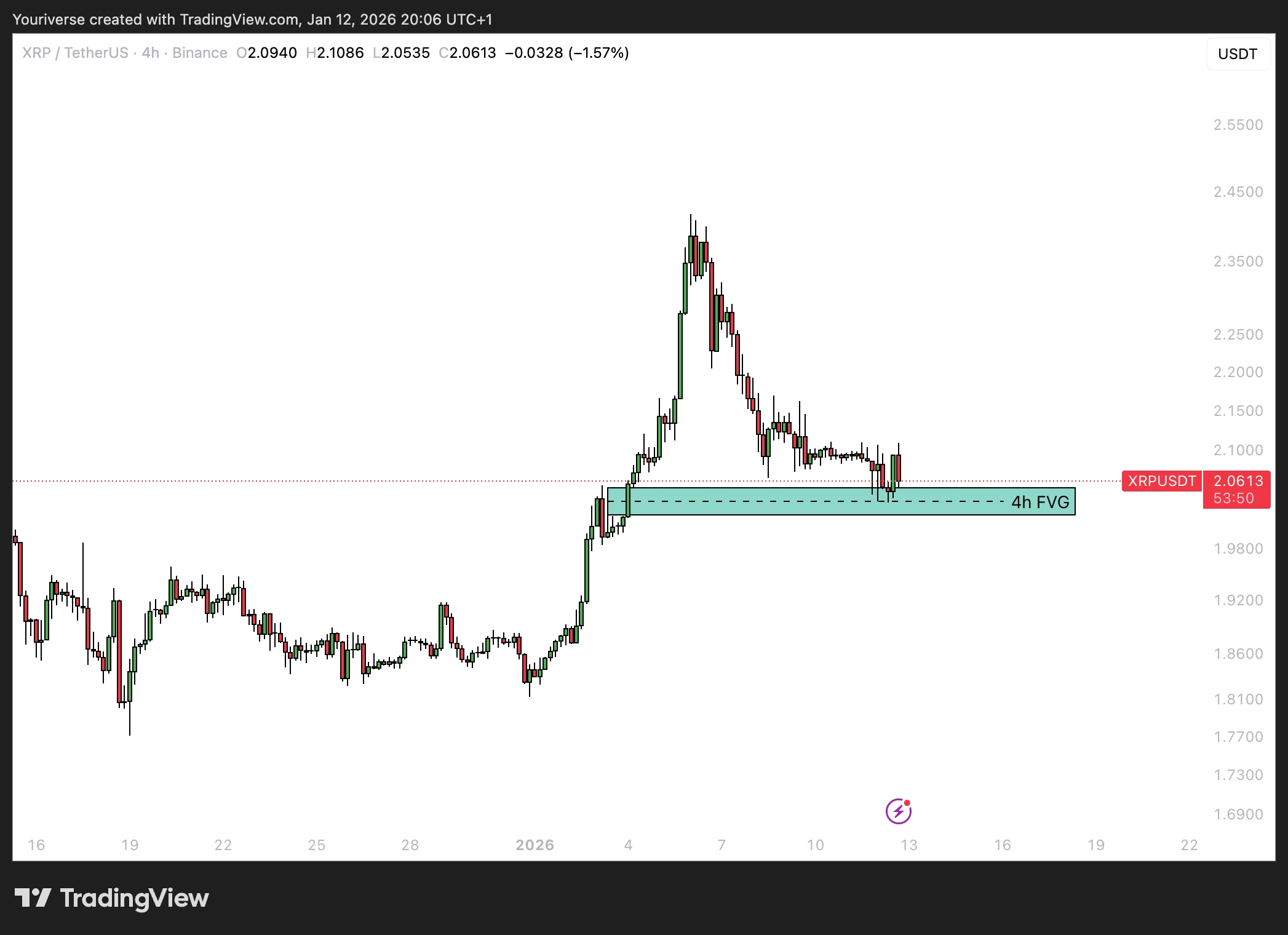 4h timeframe op XRP