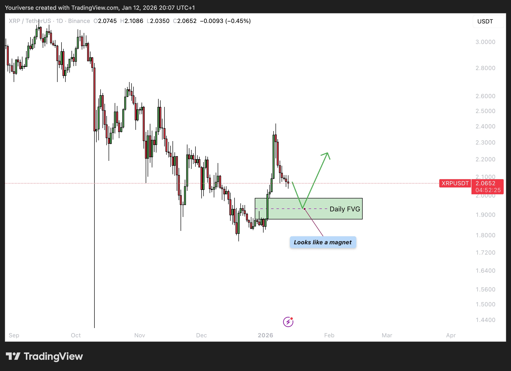Daily bounce area XRP
