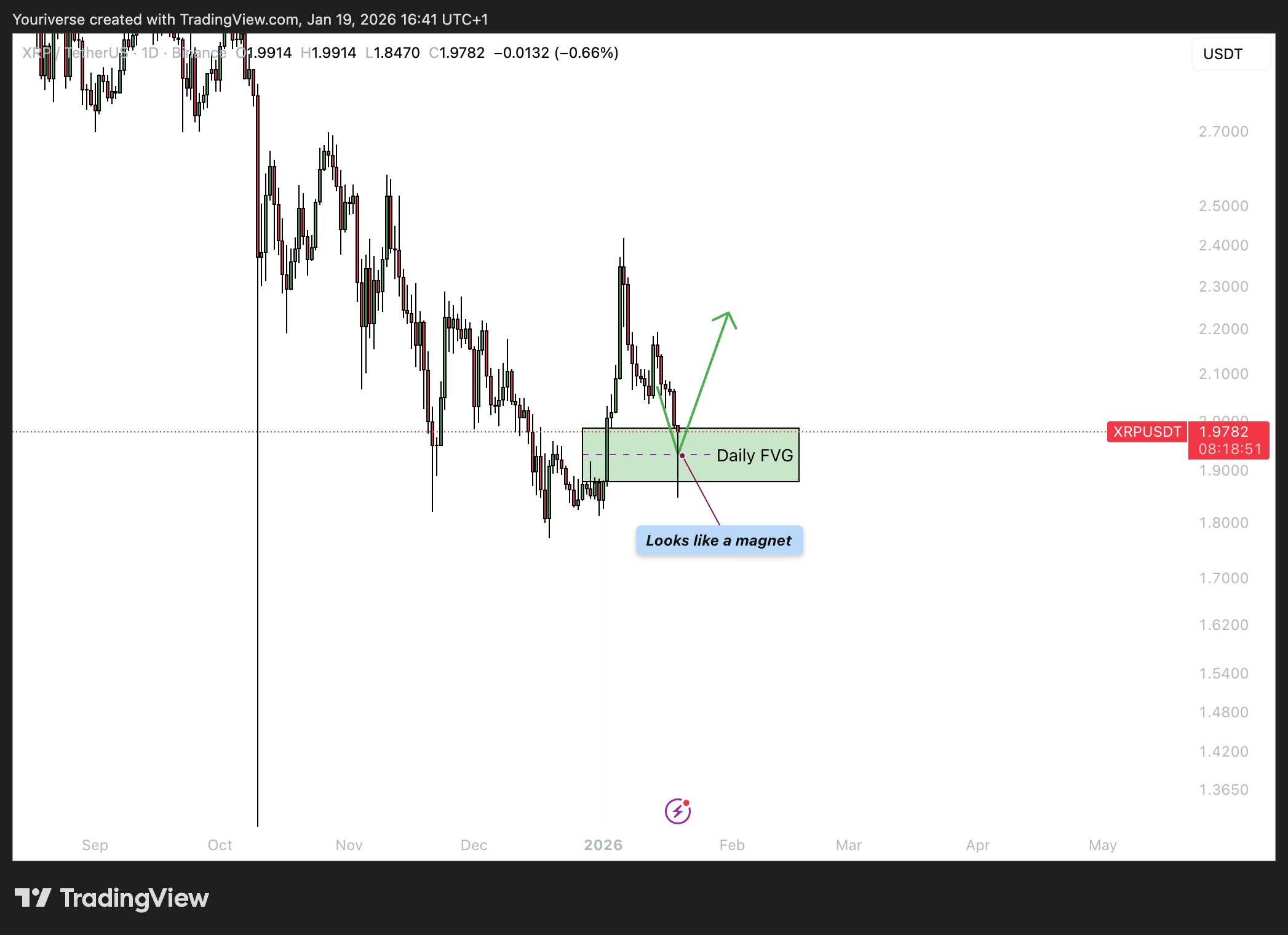 XRP gaat weer stijgen?
