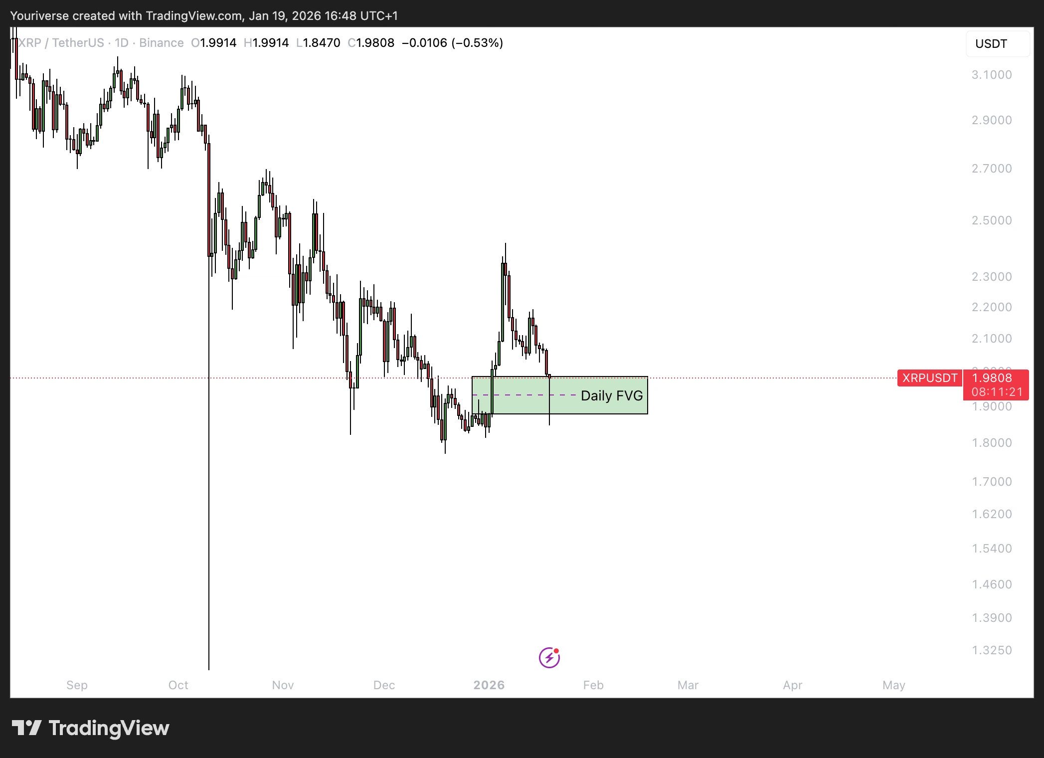 Daily FVG op XRP