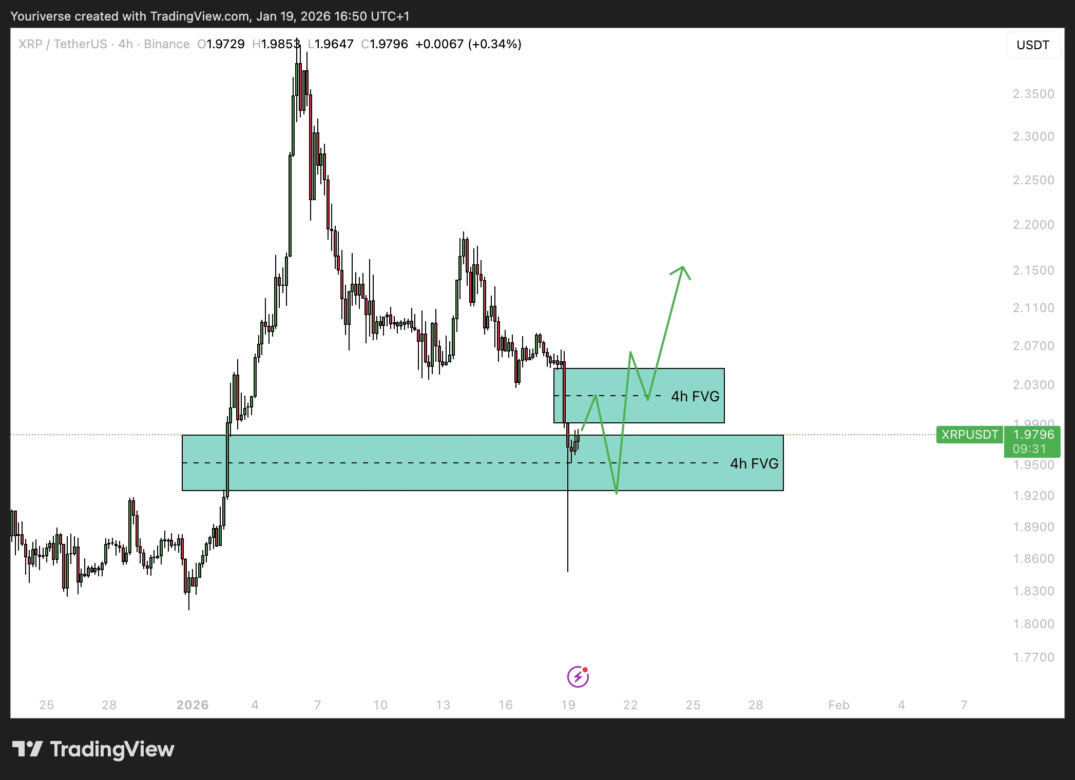 4h FVGs XRP