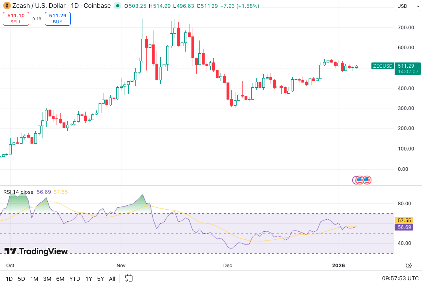 Zcash koers - Bron TradingView