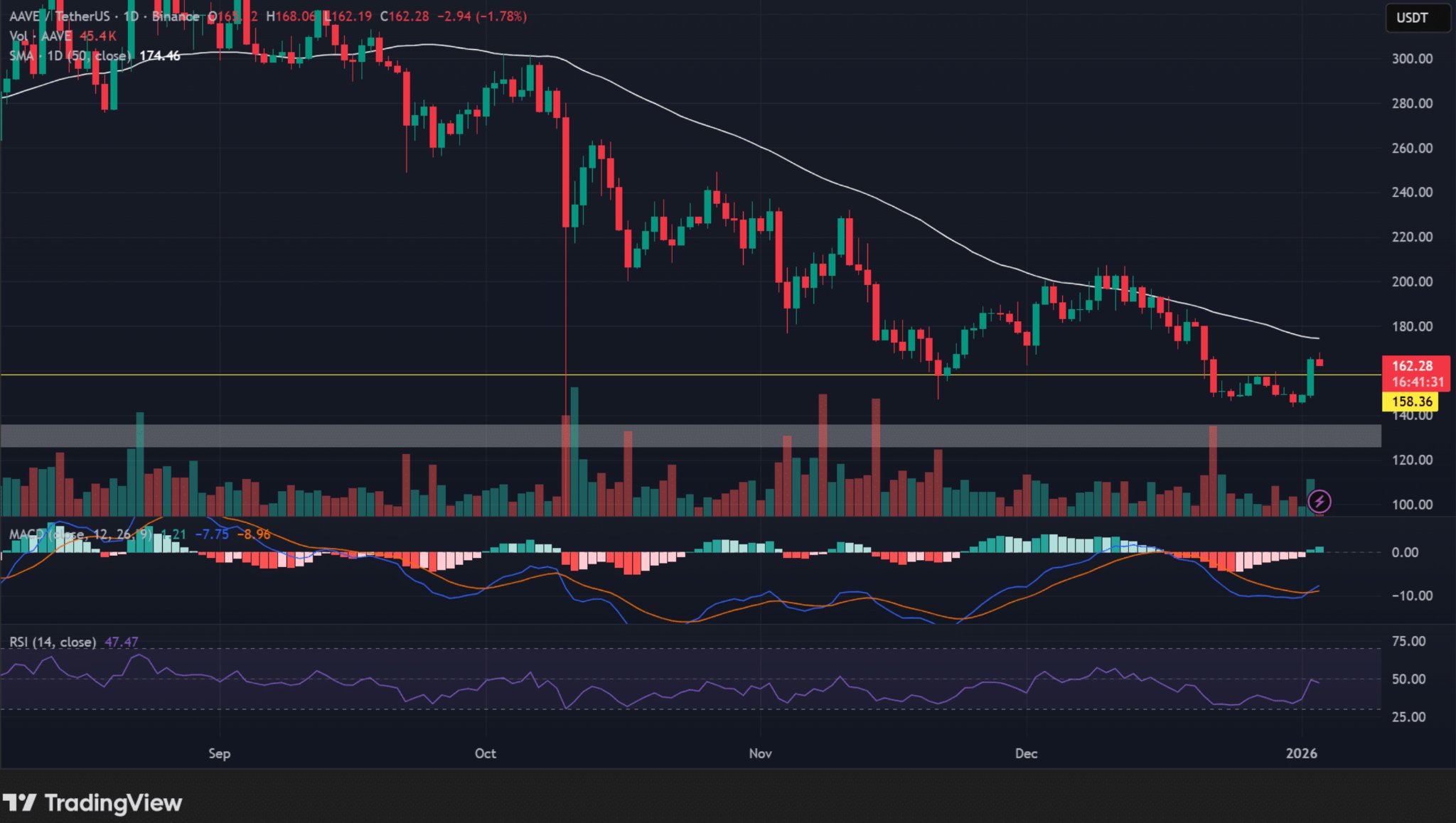 Keert rust terug bij Aave na toezegging over revenue sharing?