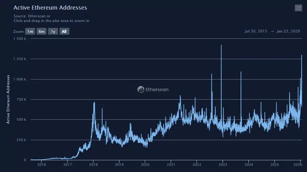 active-addresses-eth