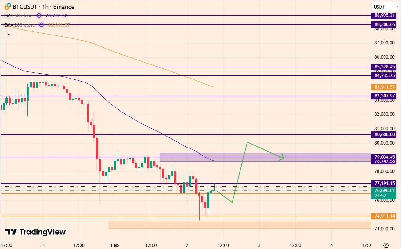 BTCUSDT on 1h-timeframe 02-02-2026