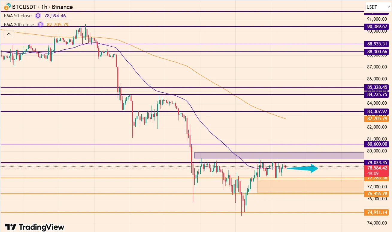 BTCUSDT on 1h-timeframe 03-02-2026