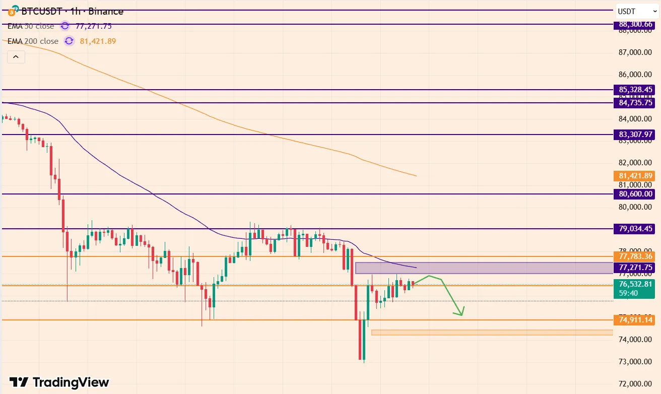 BTCUSDT on 1h-timeframe 04-02-2026