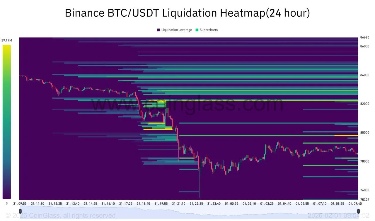 Binance BTC/USDT Liquidation Heatmap (24 Hour). Source: CoinGlass