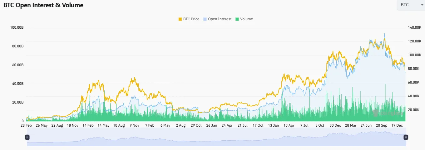 Bitcoin Open Interest Coinglass
