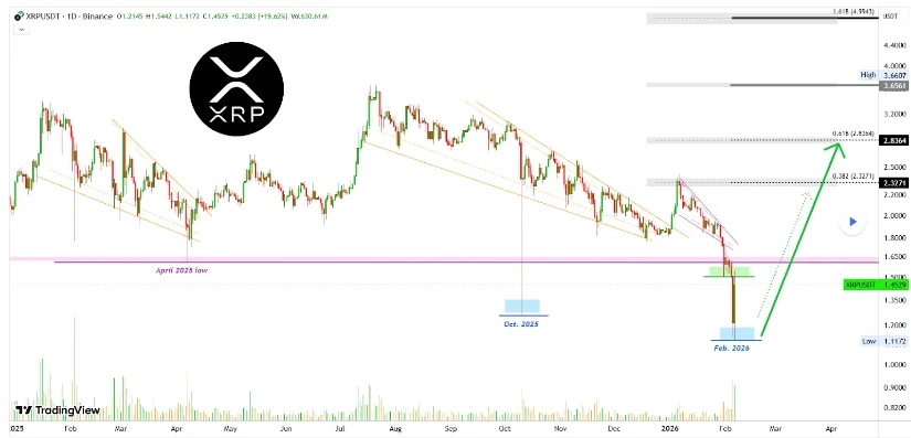 Bron: TradingView