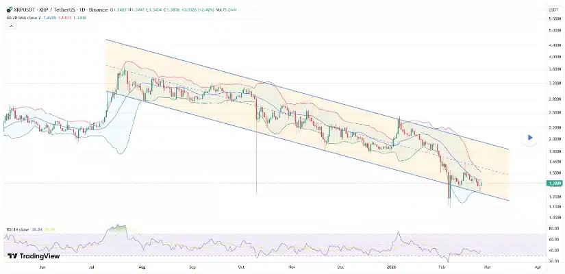 Bron: TradingView