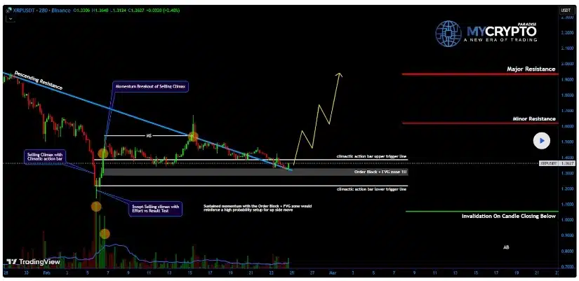 Bron: TradingView