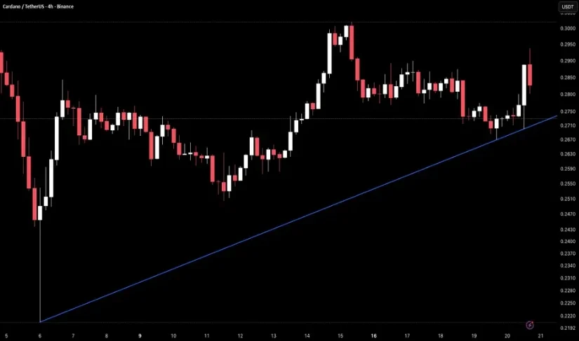 Bron: TradingView