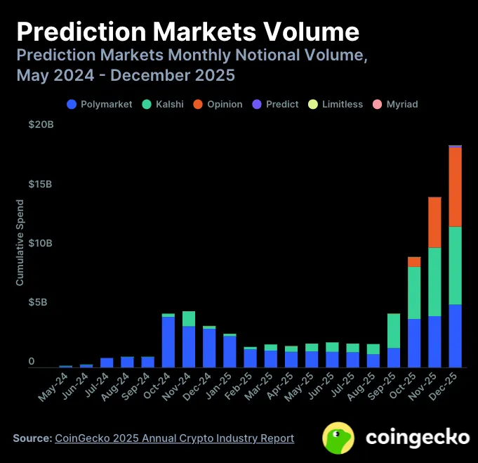 Coingecko Prediction Markets Volume