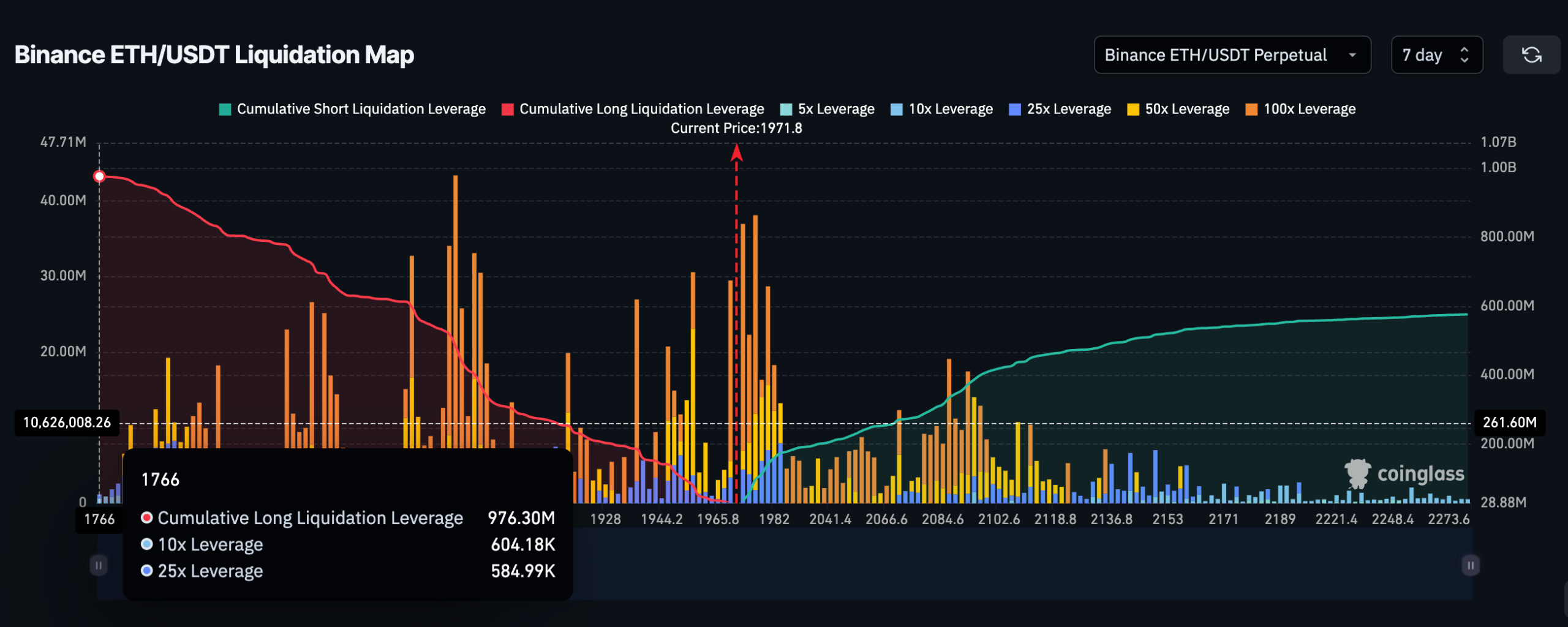 ETH Leverage: CoinGlass