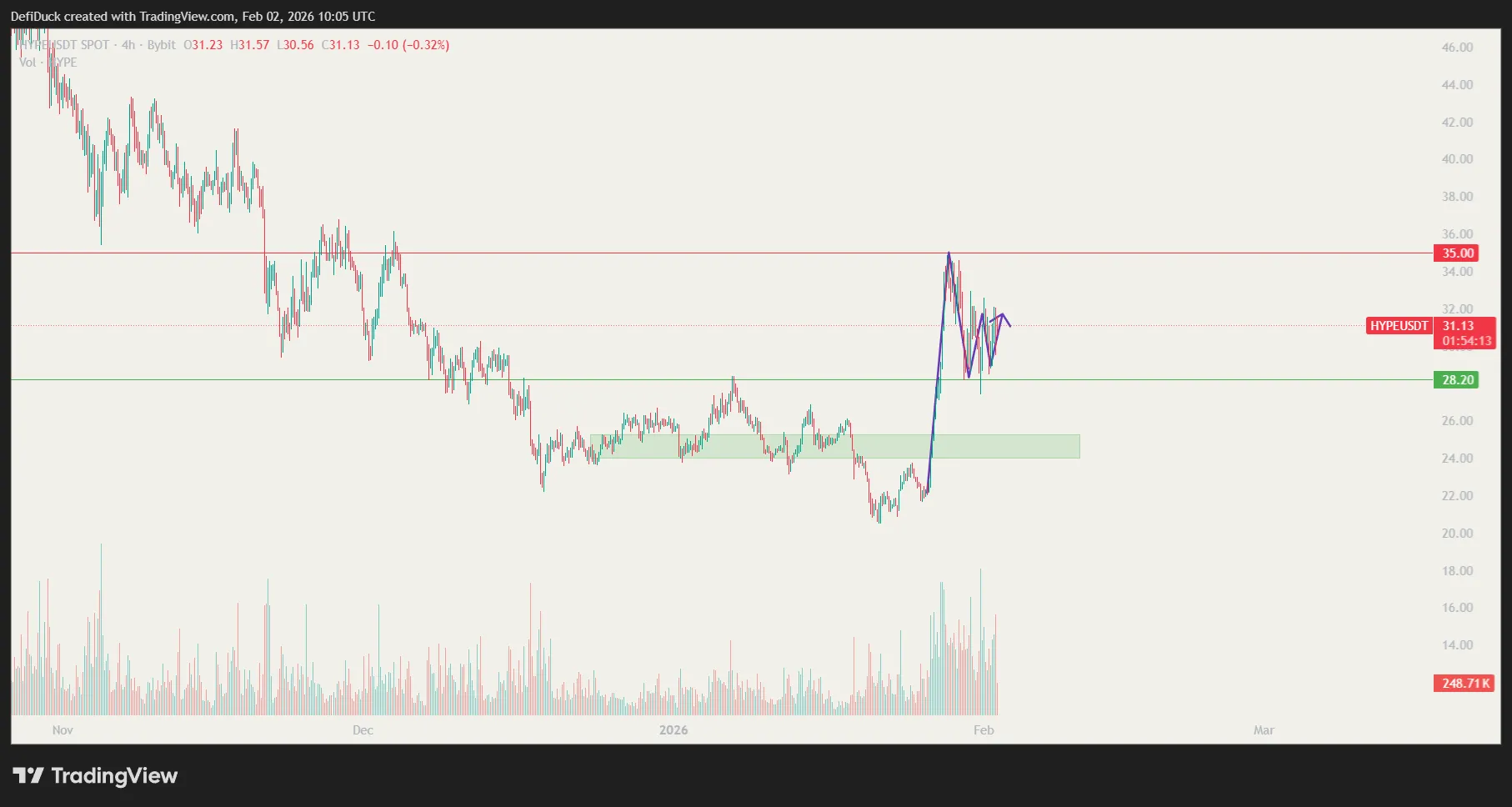 HYPE-USDT-4h-Support