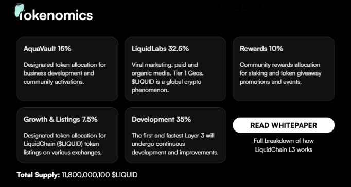 LiquidChain tokenallocatie: 35% ontwikkeling, 32,5% LiquidLabs, 15% AquaVault, 10% beloningen, 7,5% groei & noteringen. Bron: LiquidChain