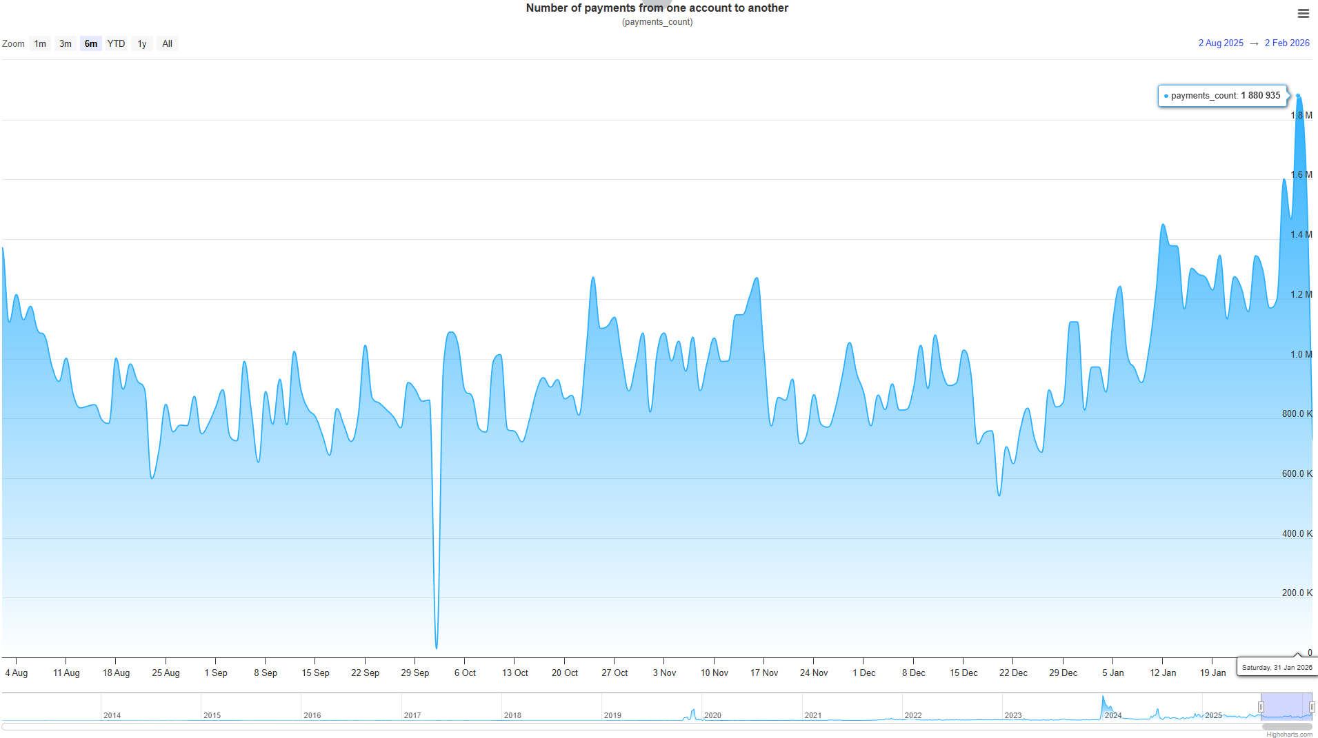 XRP transactions 3m