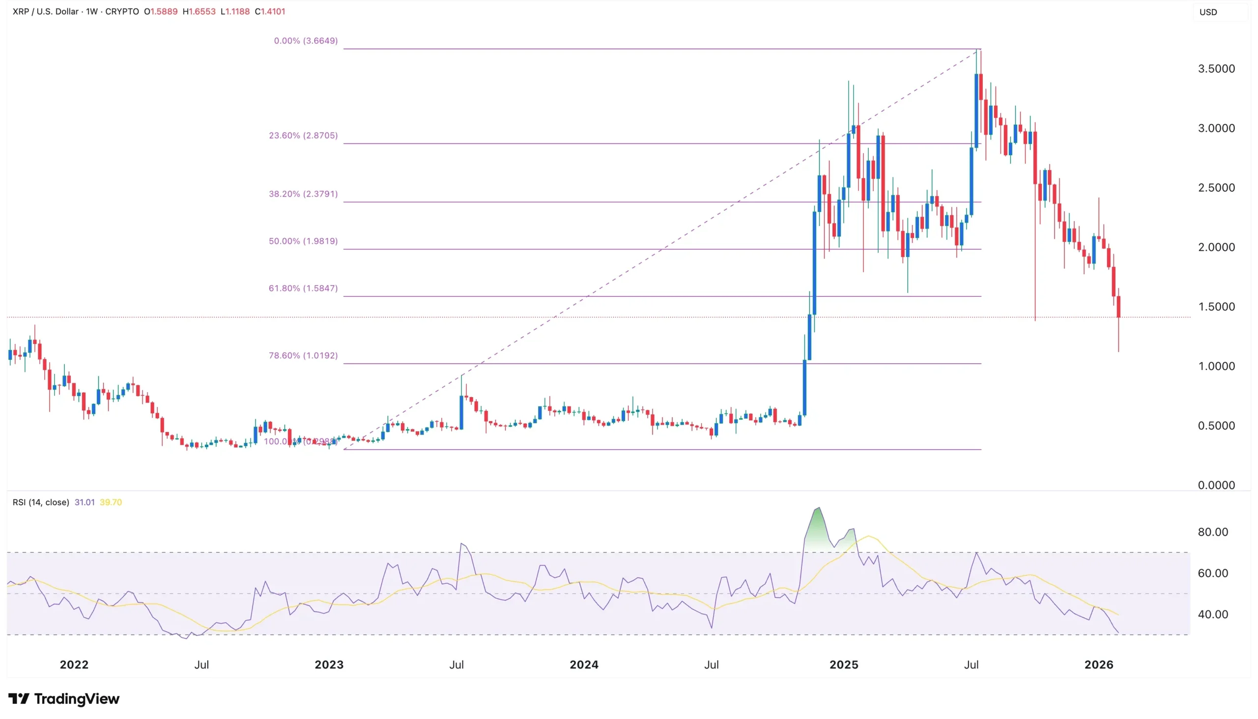 Ripple price chart | Source: TradingView