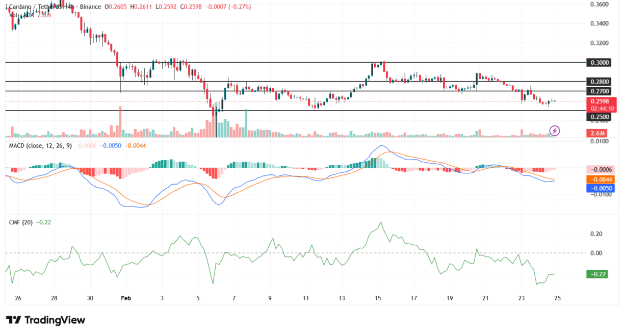 Source: ADA/USDT 4-hour chart: Tradingview