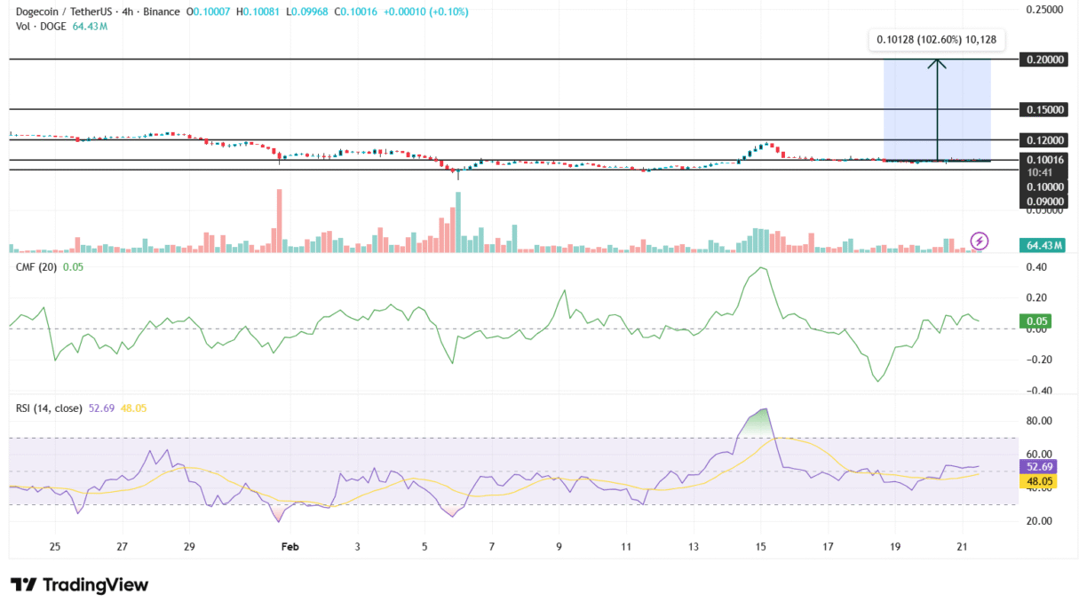 Source: DOGE/USDT 4-hour chart: Tradingview
