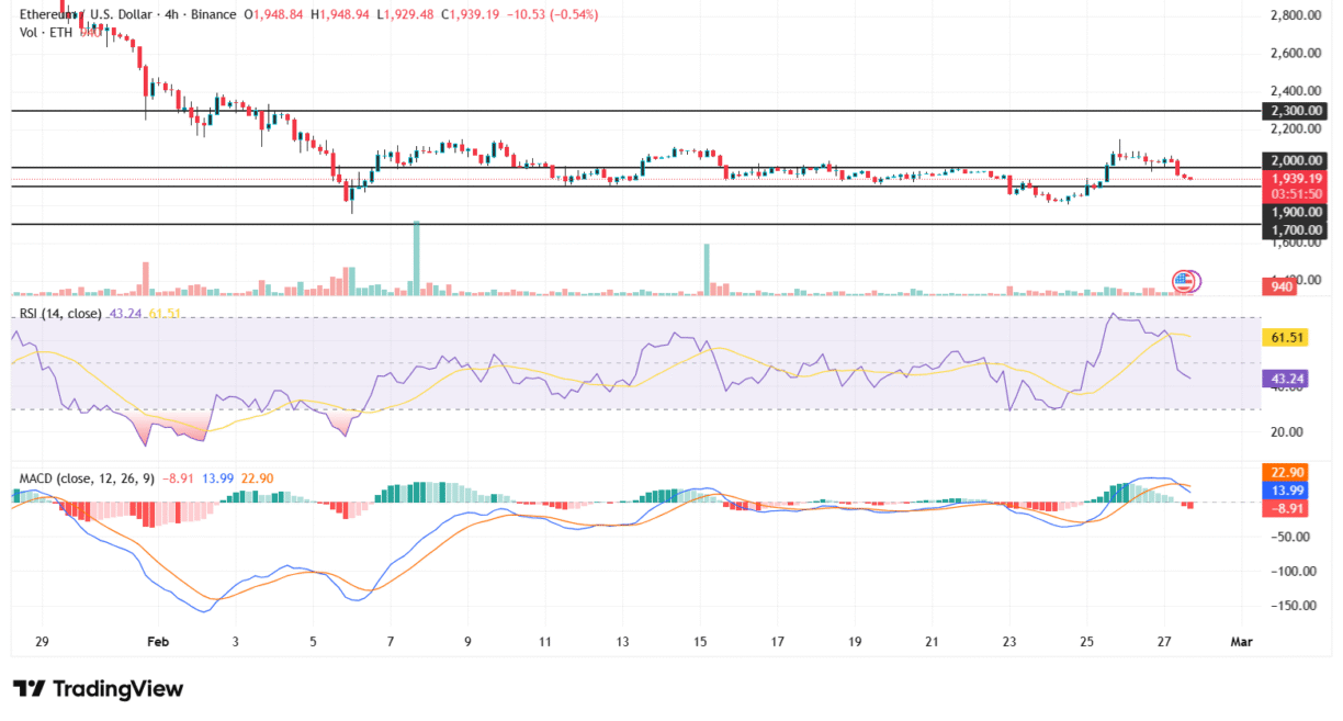 Source: ETH/USDT 4-hour chart: Tradingview