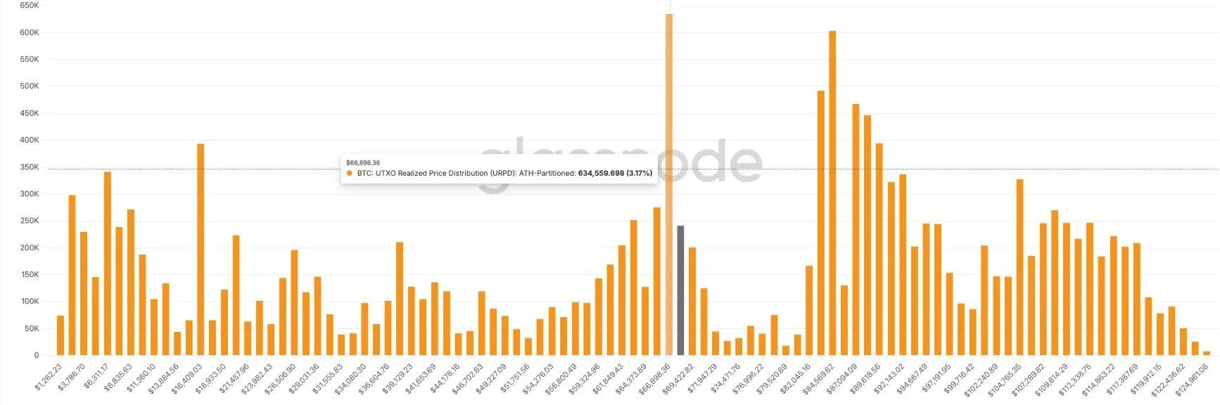 UTXO Realized Price Distribution | Source: Glassnode