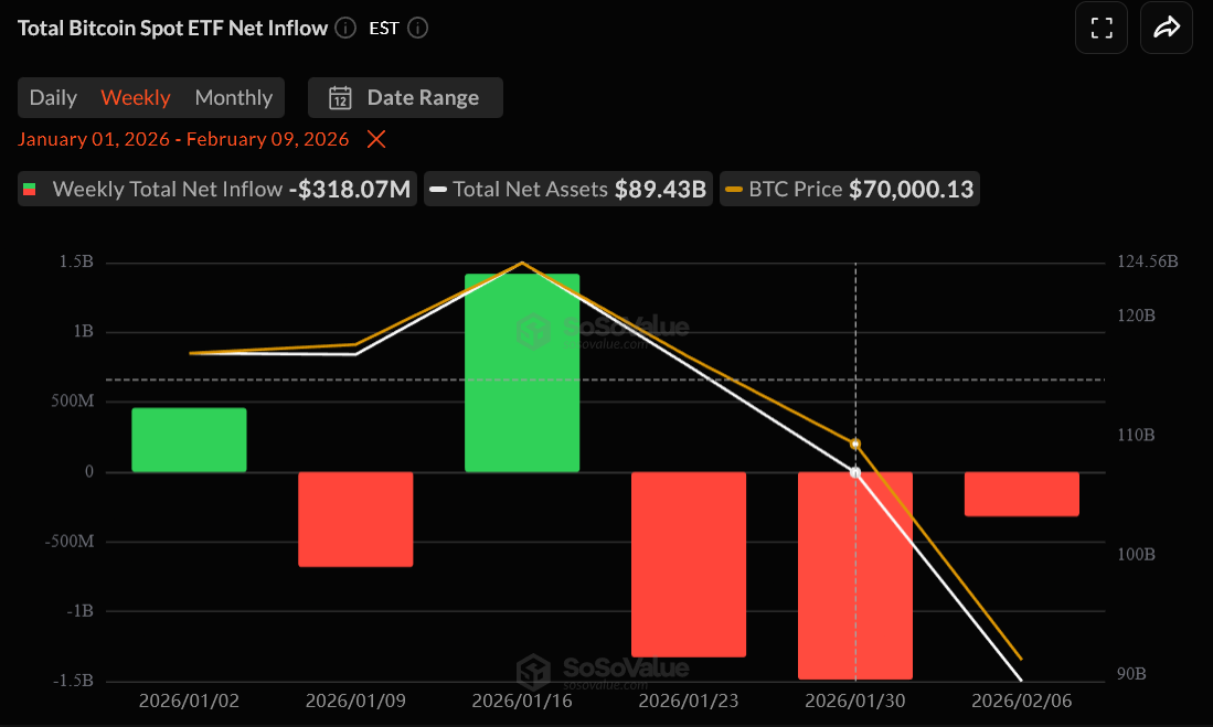 Weekly Bitcoin ETF Inflow and Outflow in 2026. Source: SoSoValue