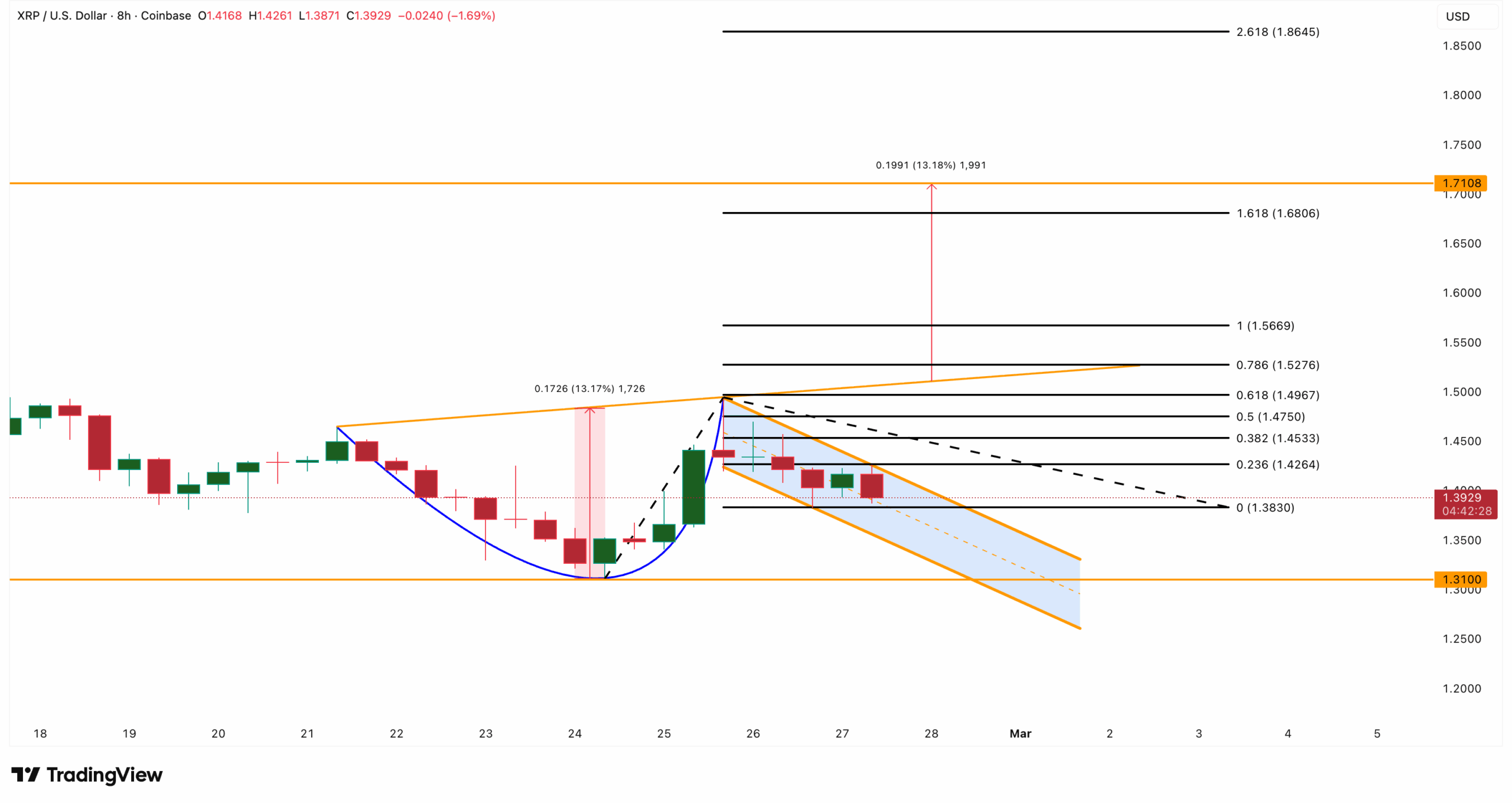 XRP Price Analysis: TradingView