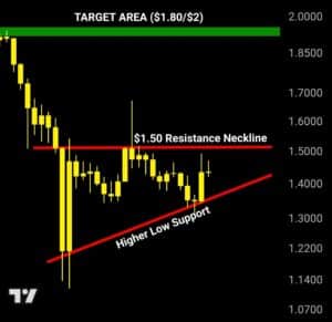 XRP koers analyse 1 maart - Bron: Tradingview