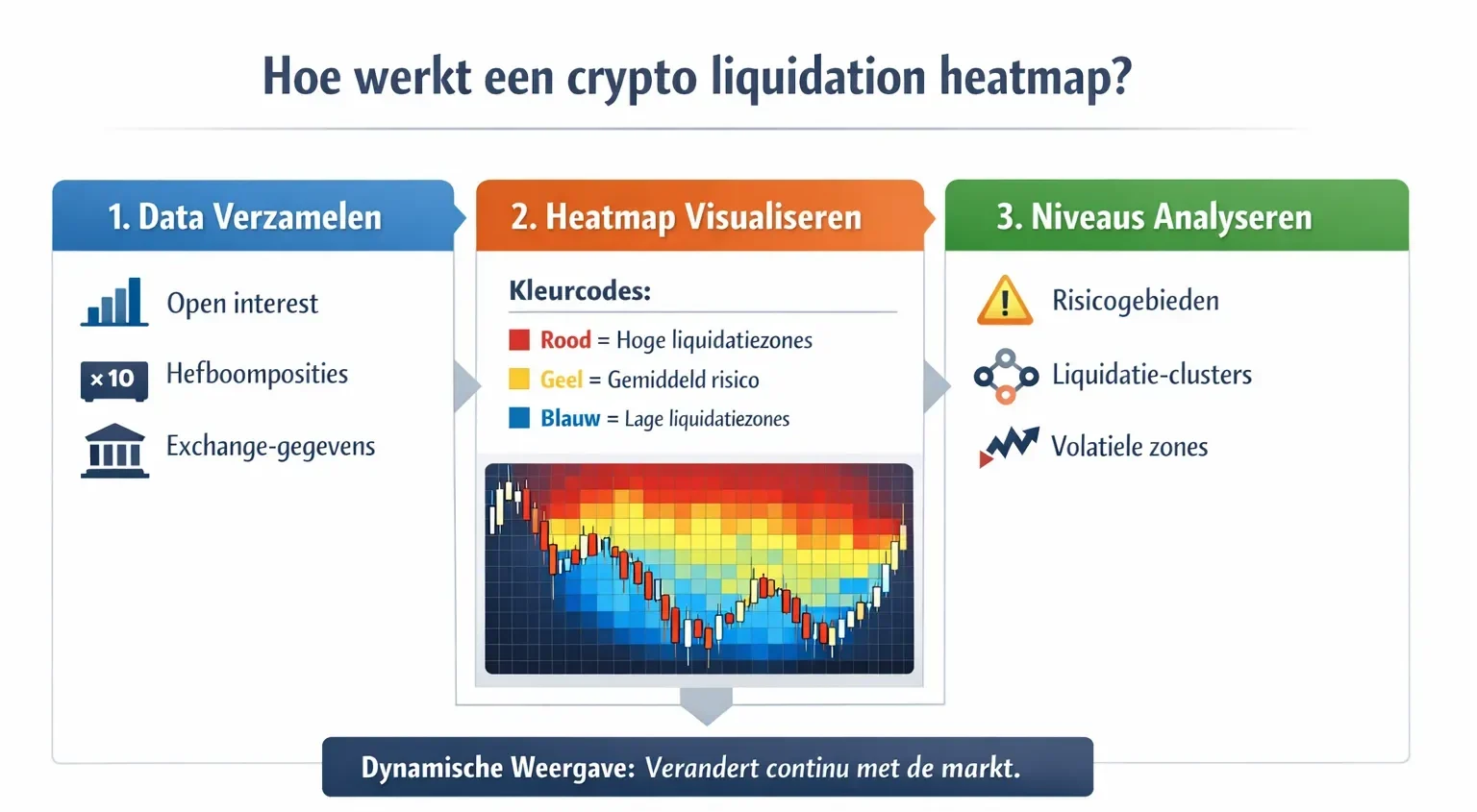 Zo werkt een liquidation heatmap