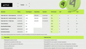 $qONE tokenomics: vaste aanvoer van 1 miljard tokens, 109,39M in omloop, teamtokens vergrendeld achter een cliff van 6 maanden en vesting van 24 maanden. Bron: qLABS