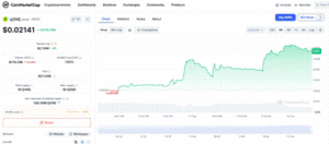 Volgens CoinMarketCap noteert $qONE $0,02141, een stijging van 52,11 procent op weekbasis. De fully diluted valuation bedraagt 21,56 miljoen dollar. De watchlist telt 101 volgers en het profiel heeft een score van 79 procent.