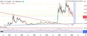 XRP koers analyse 5 februari