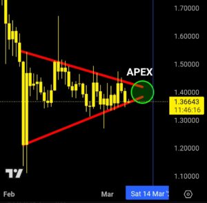 XRP koers APEX niveau