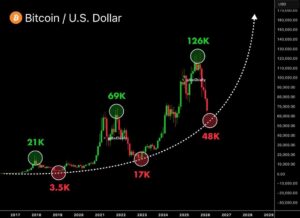 BTC crash naar $48k waarschuwing